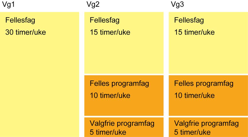 Side 14 Fag- og timefordeling Utdanningsprogram for studiespesialisering ( 30 timer) Programområdene Vg1 studiespesialisering og Vg2 og Vg3