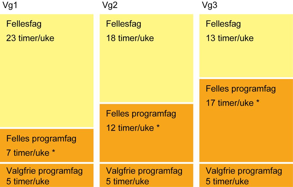 Side 15 Fag- og timefordeling Utdanningsprogram for Idrettsfag, Kunst, design og arkitektur, Medier og kommunikasjon,