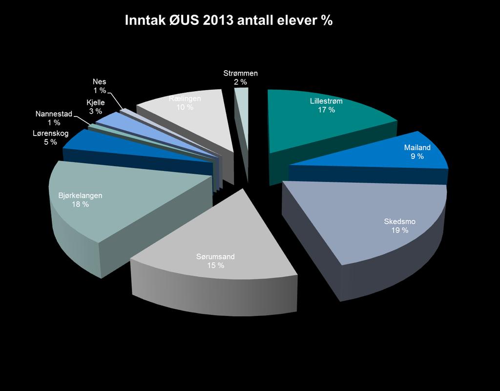 Rælingen 5 %