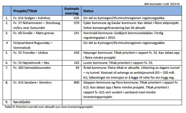 Kystvegen i handlingsprogram til RTP 9 prosjekt på marginallista for investeringsprosjekt til ein kostnad på 3,3 mrd.