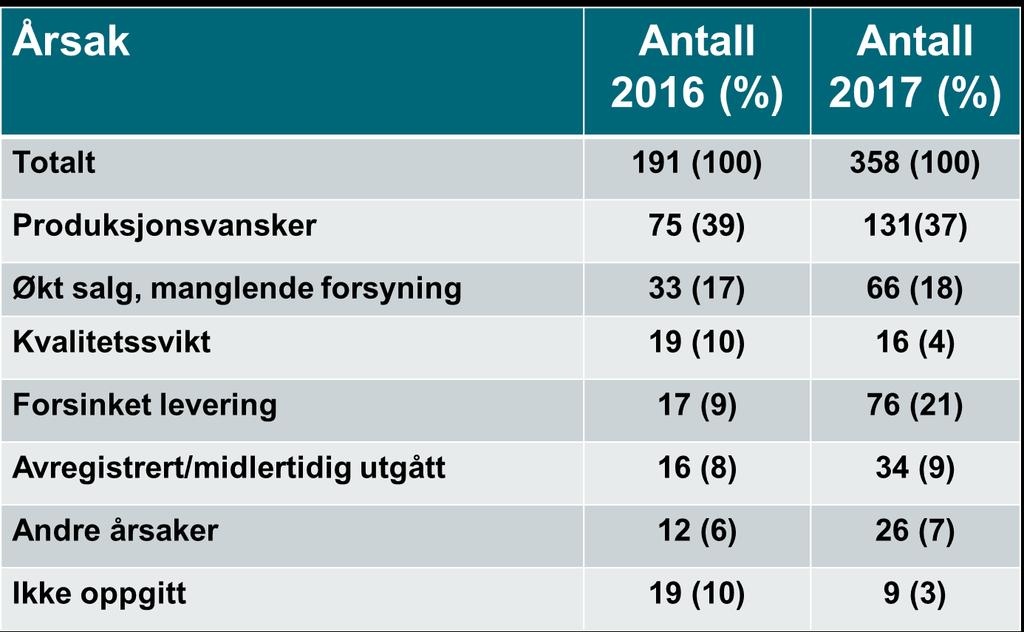 Årsaker