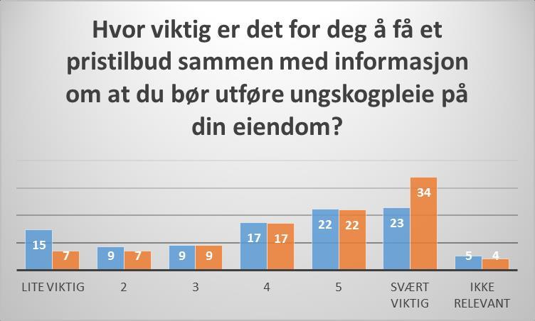 Informasjon På spørsmålet «Hvor viktig er det for deg å få et pristilbud sammen med informasjon om at du bør utføre ungskogpleie på din eiendom?