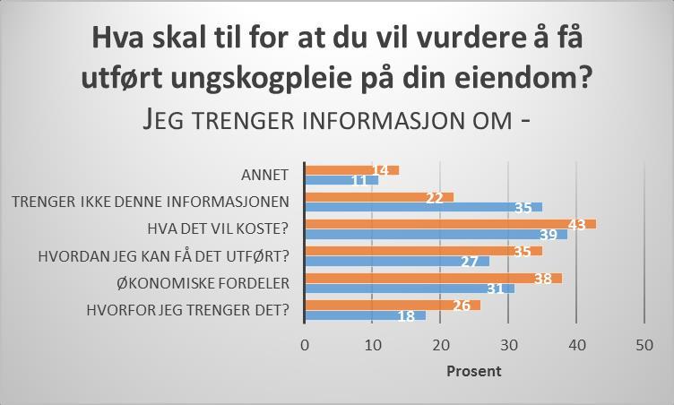 Særlig kvinner (brunt) er opptatt av pristilbud på ungskogpleie samtidig som de får informasjon om at tiltaket er viktig på deres eiendom.