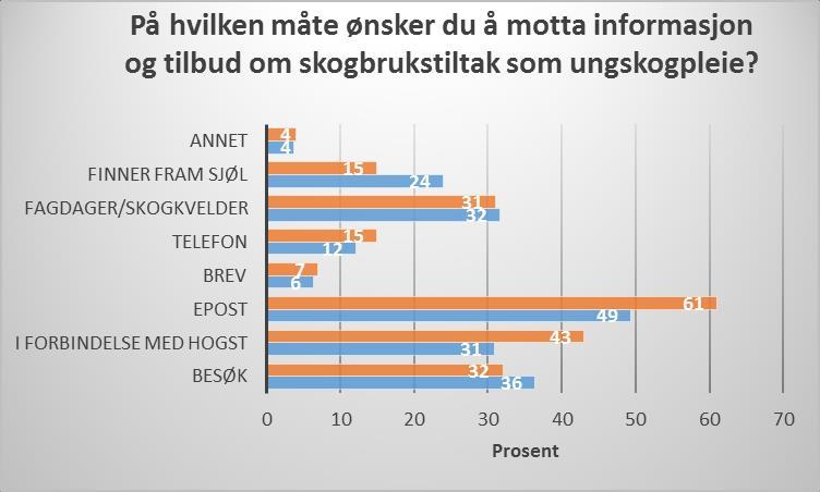 Det ser ut til at den økonomiske delen av tiltaket er viktig å få fram, både kostnad og nytte. Verdt å merke seg at en tredjedel sier de ikke trenger denne informasjonen.