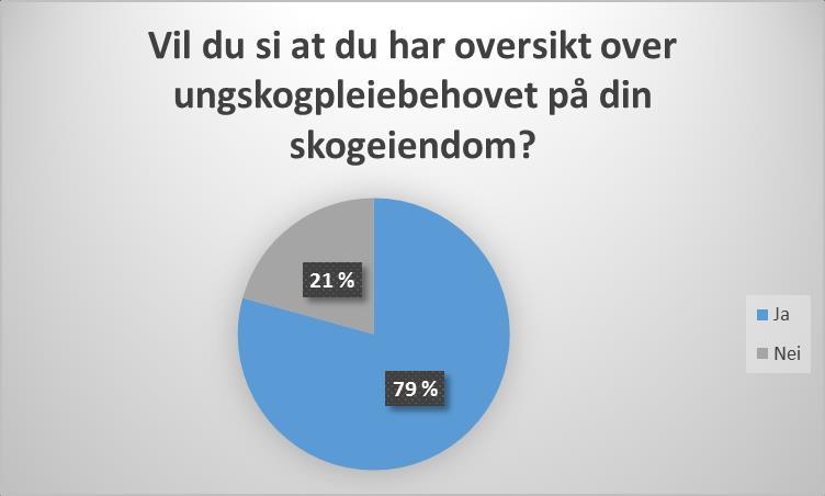 Figur 14. 79 % sier de har oversikt over behovet for ungskogpleie.