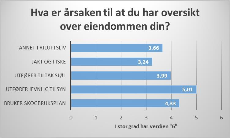 Her kunne de krysse av for «I liten grad», verdi 1 og «I stor grad», verdi 6.