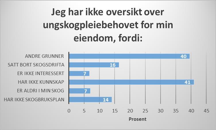 Her var det også mulighet til krysse av på flere alternativer. Viktigste årsak ser ut til å være manglende kunnskap, se figur 16.