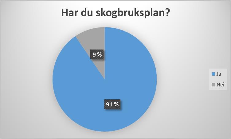 Skogbruksplan Hele 91 % svarer at de har skogbruksplan, og at nesten halvparten av dem