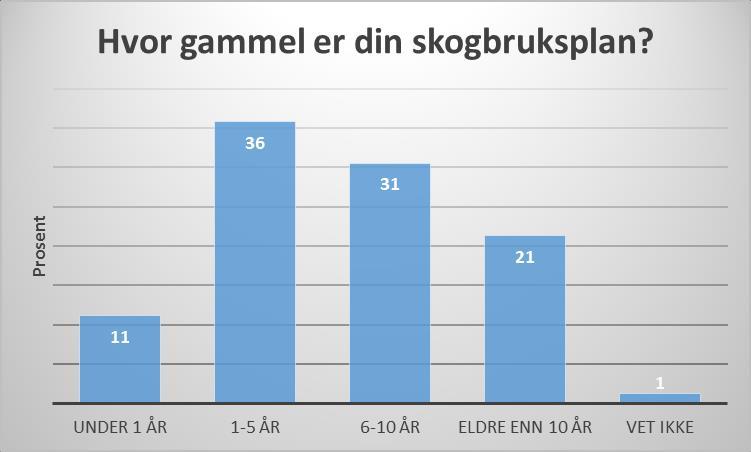 Dette er høye tall, noe som igjen gjenspeiler respondentenes situasjon, større