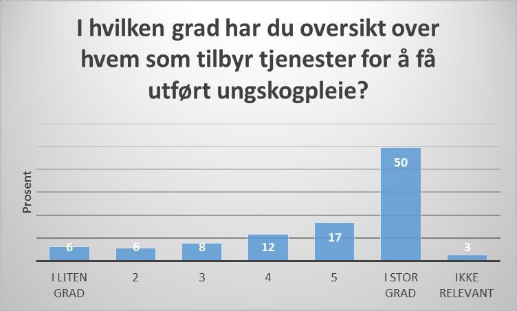 Informasjon På spørsmålet «I hvilken grad har du oversikt over hvem som tilbyr tjenester for å få utført ungskogpleie?», svarer halvparten «I stor grad» på en skala fra 1 til 6.