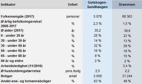 Boligtypologier og bokvalitet status/behov Bolig- og befolkning sammenlignet med gjennomsnitt i Drammen: Høyere årlig befolkningsvekst enn gj.