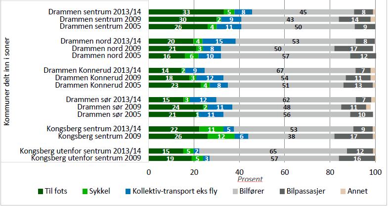 461R Trafikkberegning Edvardsløkka Side 4 Figur 3 Utsnitt fra Reisevaneundersøkelse i Buskerudbyen 2013/14, transportmiddelfordeling på daglige reiser, prosent, RVU 2005-2013/14.