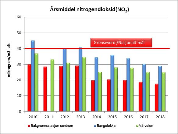 RAPPORT LOKAL LUFTKVALITET I DRAMMEN Desember og årsoversikt 2018 Måleresultater Desember For svevestøv (PM 10) ble det målt et døgn (5.