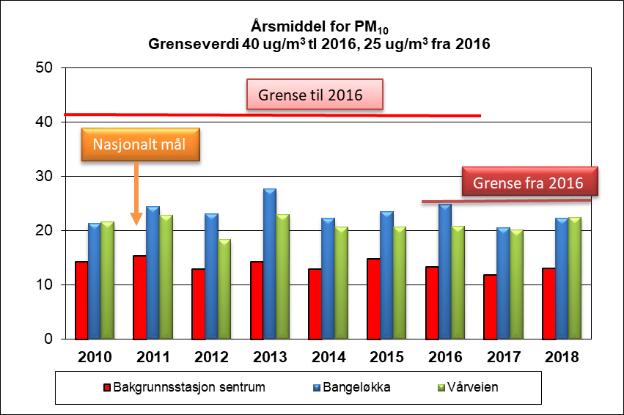 Svevestøv, PM 10: Figur b) Årsmiddel av svevestøv (PM 10). Det har ikke vært overskridelse av grenseverdien for årsmiddel for PM 10 (40µg/m 3 til 2016 / 25 µg/m 3 fra 2016) i perioden 2010-2018.