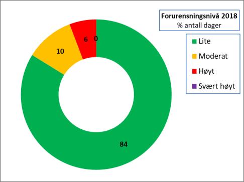 Gjennomsnitt (min-maks år) de siste 5 år: Bybakgrunn: 13 µg/m 3 (13 15 µg/m 3 ) Vårveien : 21 µg/m 3 (20 22 µg/m 3 ) Bangeløkka: 23 µg/m 3 (21 25 µg/m 3 ) Figur c) Svevestøv(PM 10) i forhold til