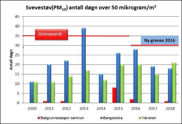 Målestasjon Vårveien hadde høyest antall døgn i 2018 med 21 døgn over 50 µg/m 3.