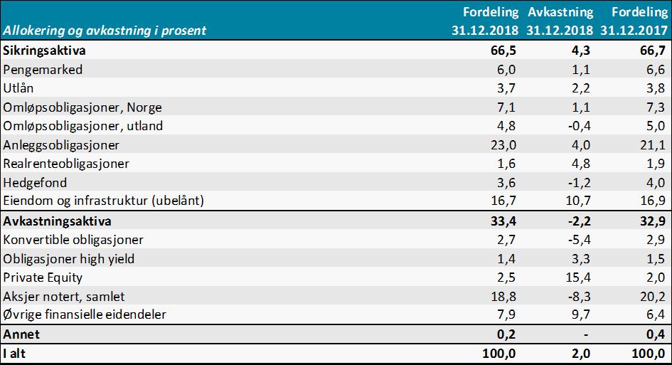 Pensjonsforsikring: Svak utvikling i finansmarkedene i fjerde