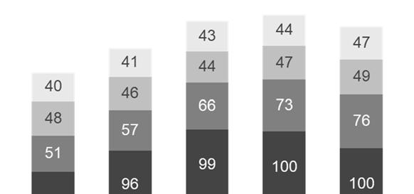 Utvikling i det svenske bygg- og anleggsmarkedet Et splittet svensk bygg- og anleggsmarked Investeringer i bygg og anlegg i Sverige per segment 2015-2019P SEK i mrd (faste 2017-priser) 424 459 497