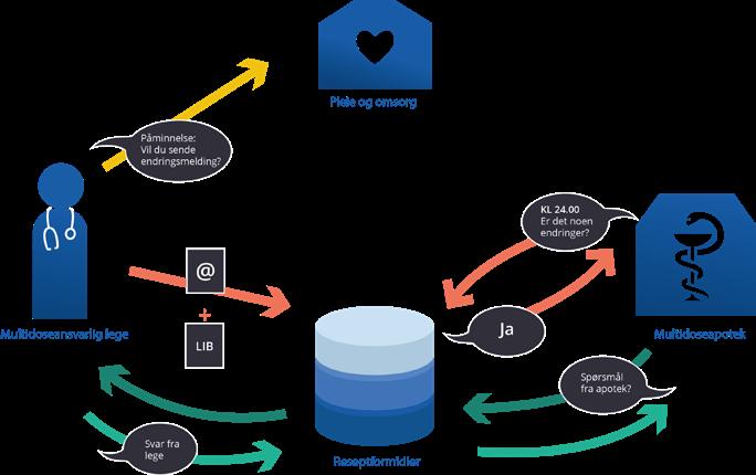 AKTUELT Sending av multidose i e-resept med Infodoc Plenario Forskrivningen av multidose har ikke vært en del av e-resept.