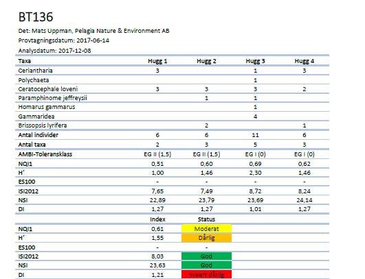 10.3 Hydrografi/kjemi/plankton Tabell 25. Referanseverdier og klassegrenser for klorofyll a (μg/l) i de ulike økoregioner og vanntyper.