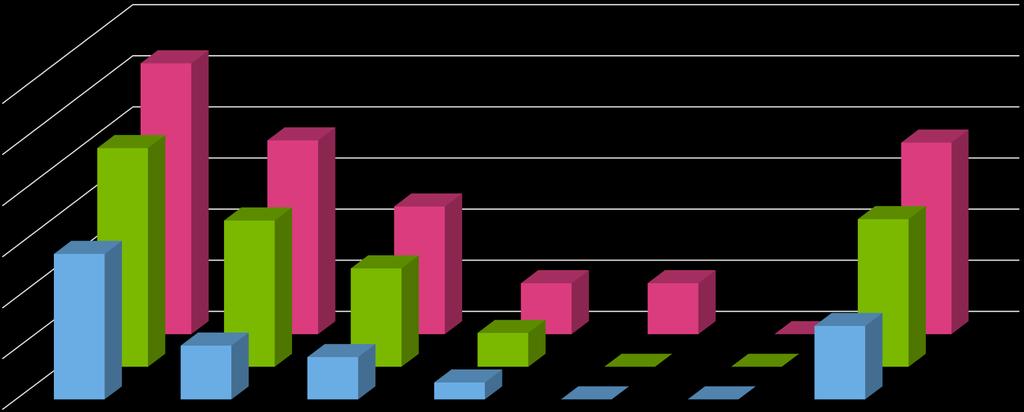 Hva betyr responstid ifht overlevelse i vårt område 60% 53% 50% 40% 43% 38% 38% 30% 20% 10% 0% 29% Paramedic observed arrest 11% 29 8% 19% 25 3% 7% 10% 10% 0% 0% 0% 0% >0 <15