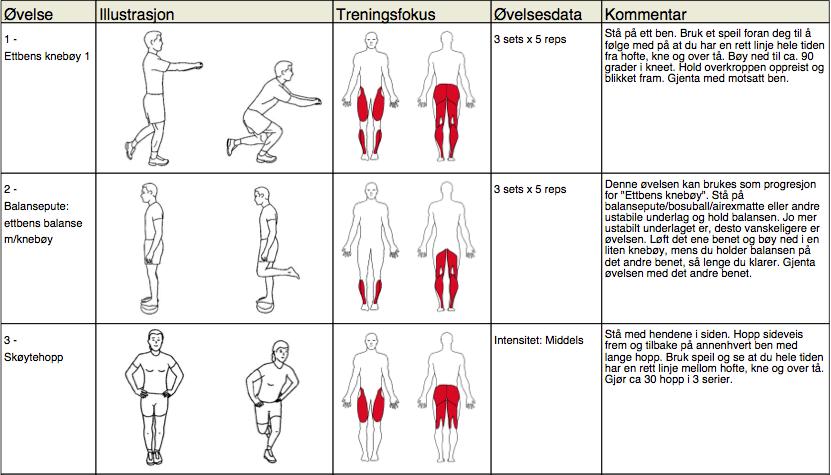 Quadricepsdominans kan oppstå ved at quadriceps blir for sterk i forhold til hamstringsmuskulaturen (baksiden av lår).