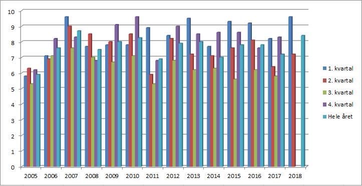 Status personalressurser Rakkestad kommune Sykefravær totalt Søylediagram under viser sykefravær i perioden 2005 tom første halvår 2018.