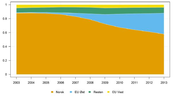 Innleid arbeidskraft i fiskeforedling Antall sysselsatte i fiskeforedling etter nasjonalitet «.