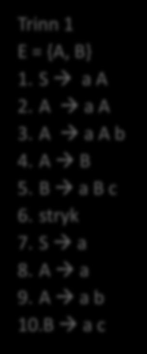 Eksempel Grammatikk 1. S a A 2. A a A 3. A a A b 4. A B 5. B a B c 6. B ε Trinn 1 E = {A, B} 1.