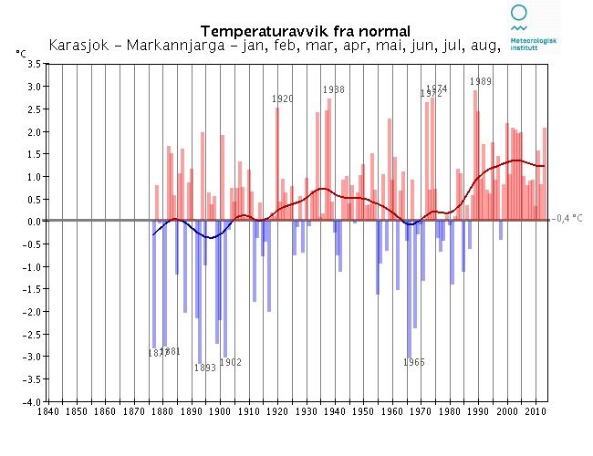 Langtidsvariasjon av temperatur på utvalgte RCS-stasjoner Januar-oktober RCS-stasjoner (Reference Climate Stations) tilhører det WM-definerte nettet av verdensomspennende stasjoner med lange,