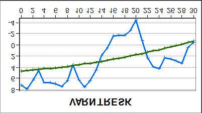 1961-1990 Grafene viser