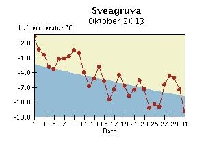 Døgntemperatur og døgnnedbør ktober 2013 Nedbøren er målt kl 07 normaltid og er falt i løpet av de foregående 24 timer. Døgntemperaturen er middeltemperaturen for kaldenderdøgnet (kl 01-24).