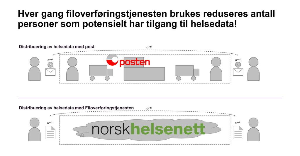 Identifisere gevinster Gjennomføre