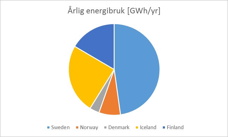 Geotermisk energi direkte bruk På verdensbasis: Installert termisk kapasitet: 70 239 MWt (2015 data) Termisk energibruk: 163 287 GWh/år (2015 data) De skandinaviske landene: ca