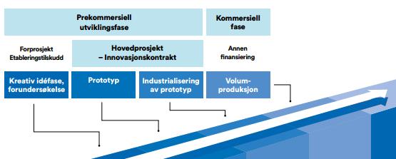 Når i prosjektet får du støtte?