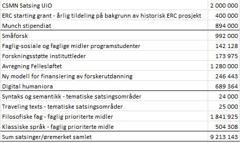 3 Øremerkede midler i IFIKK sin ramme For øremerkede midler er det en nedgang på ca. 0,84 millioner kr (8,4 %).