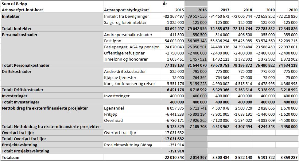 6 Langtidsbudsjettet 2015-2020 For 2015 viser bunnlinjen «Totalsum» hva det akkumulerte resultatet ligger an til å bli, et overskudd på 22 millioner kr.