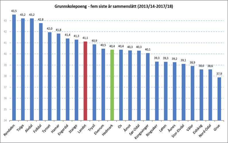 7.3 Grunnskolepoeng I Hedmark har gjennomsnittlig grunnskolepoeng vært økende de siste årene, men er fortsatt under landsgjennomsnittet.