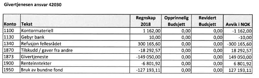 Vedlegg 3 Regnskap for givertjenesten Her ble det avslutning