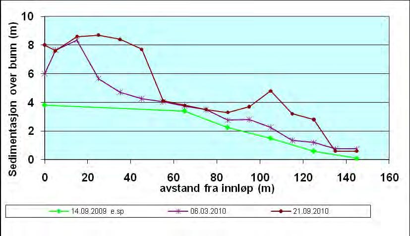Fig. 4.2. Nivåer i Engabre kammer etter spyling i september 2009 og i mars og september 2010. Sammenligning av nivået etter spyling i 2002 og 2005 viser en netto pålagring på 537 m 3.