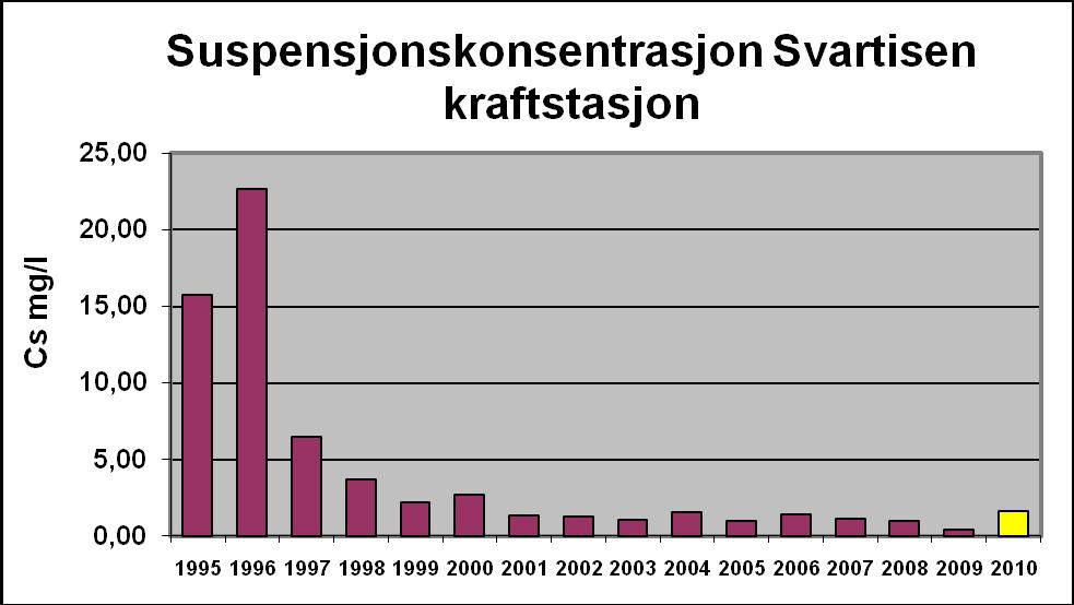 Fig. 5.5. Suspensjonskonsentrasjoner i Svartisen kraftstasjon, middelkonsentrasjoner for januar og februar (januarflom i 2002 er unntatt). I 2007 kun målinger fra mars.