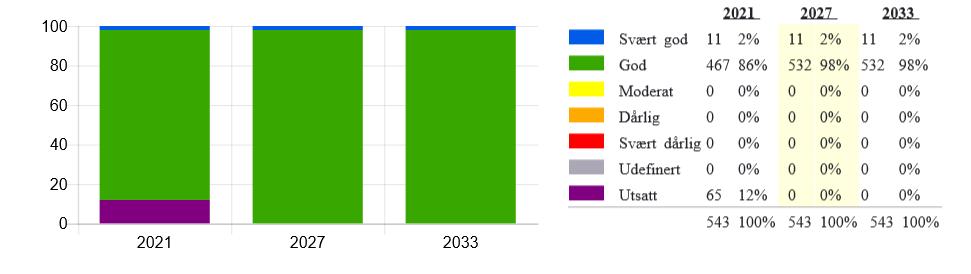 5. Miljømål og unntak i vannområdet Vannforvaltningsplanene vi jobber etter nå (2016 2021) ble vedtatt i vannregionene i 2015, og godkjent av departementene i 2016.