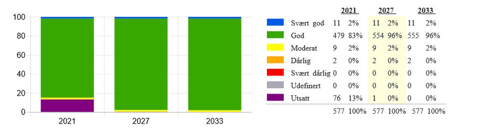 1 Endringer i miljømål og unntak Figur 16: Figuren viser forventet økologisk