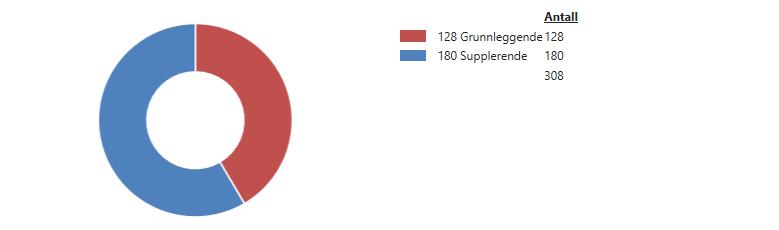 Basert på registrerte påvirkninger i 2015 ble det foreslått totalt 308 tiltak for å forbedre miljøtilstanden i vannområde Glomma i forbindelse med regional plan for vannregion Glomma 2016 2021.