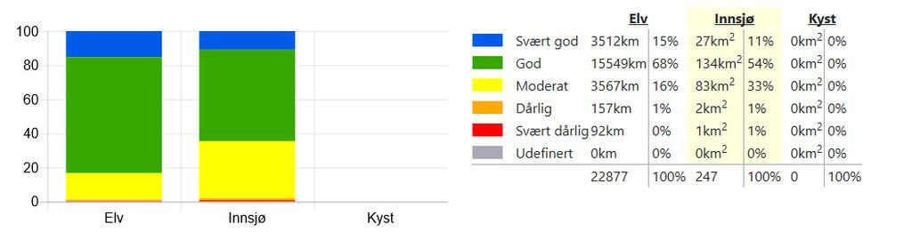 Vannforekomstene i moderat, dårlig og svært dårlig økologisk tilstand har ikke god nok miljøtilstand. Totalt antall vannforekomster er 543.