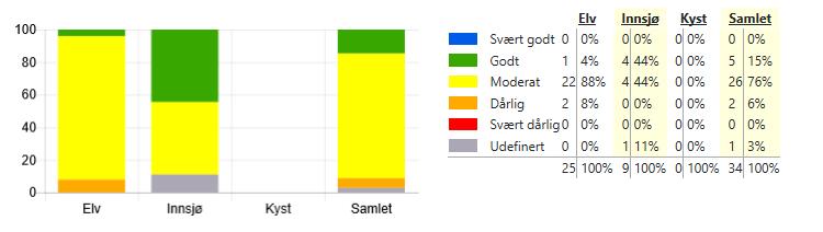 2 Sterkt modifiserte vannforekomster (SMVF) i vannområdet Noen vannforekomster har fått forandret form og vannføring på grunn av inngrep.