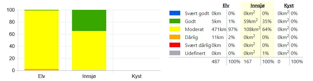 Disse kaller vi sterkt modifiserte vannforekomster (SMVF). For disse vannforekomstene vurderes tilstanden etter hvor god den kan bli, uten at det går vesentlig ut over samfunnsnytten av inngrepene.