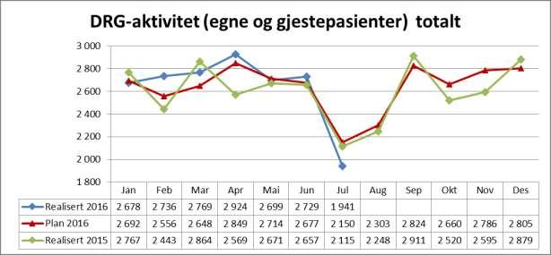 Innleie av helsepersonell fra byrå var siste måned på 1,4 mill kroner. Det er om lag 0,2 mill kroner lavere enn budsjett.