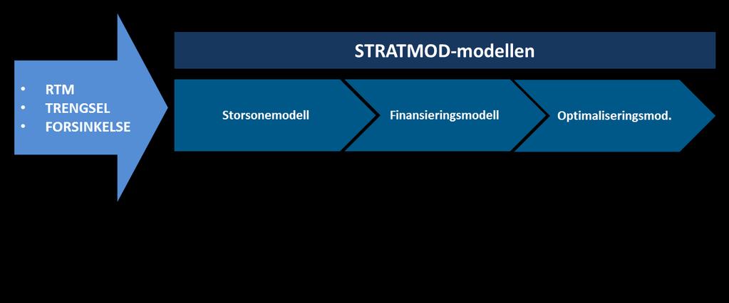 Figur 1.2.2: Illustrasjon av ulike steg i STRATMOD-modellen.