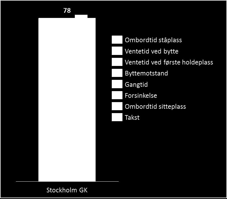 2: Generalisert reisekostnad (GK) for en gjennomsnittlig kollektivreise i Stockholm.